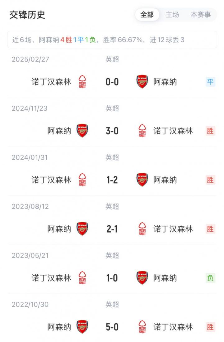 中保持不败, 吉布斯, 马丁内利