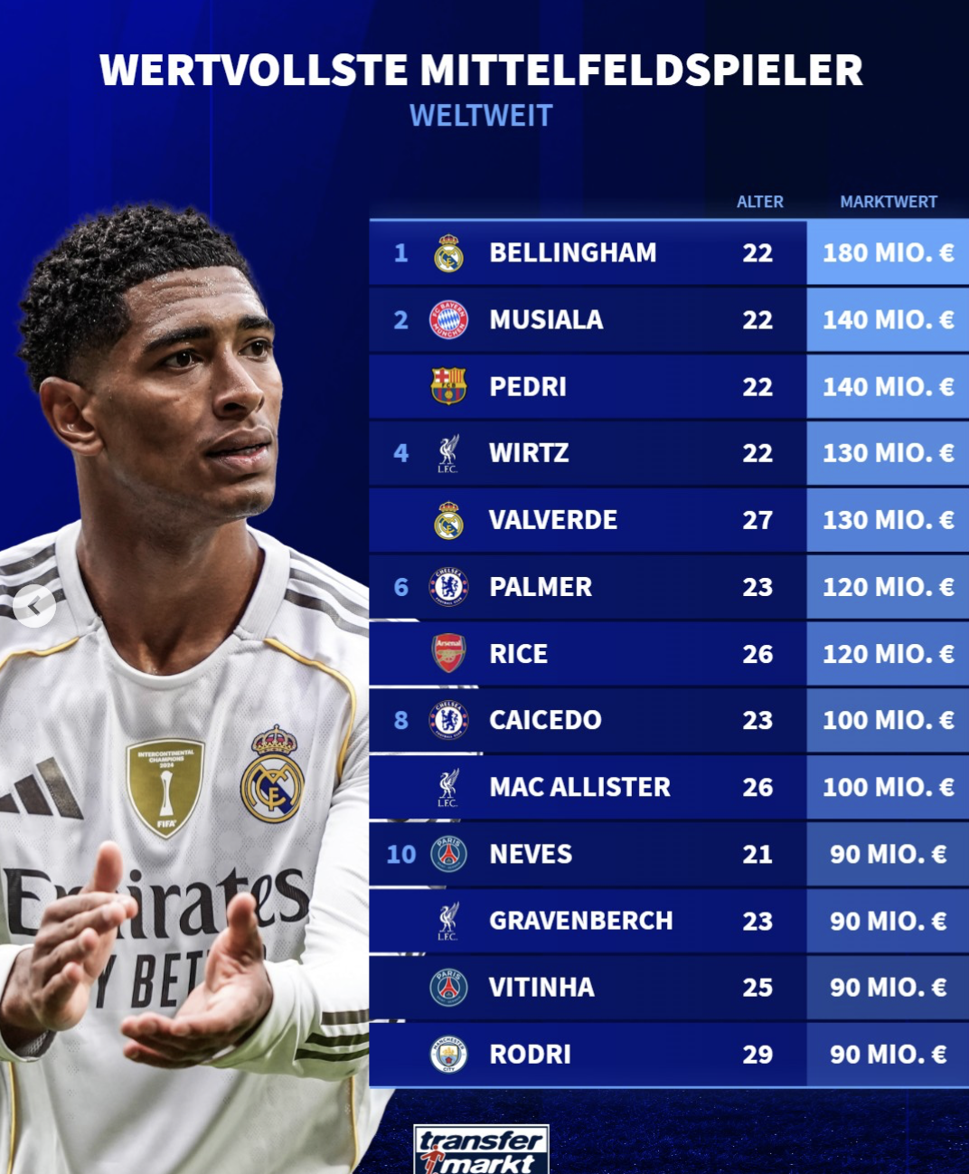 前三, 场球员的榜